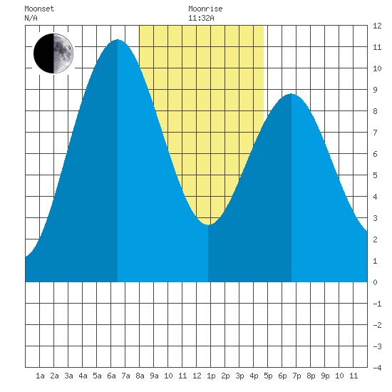 Willapa Bay 101 Bridge tide chart for Monday, January 6, 2025