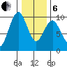 Willapa Bay 101 Bridge tide chart for Monday, January 6, 2025