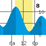 Willapa Bay 101 Bridge tide chart for Wednesday, January 8, 2025