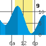 Willapa Bay 101 Bridge tide chart for Thursday, January 9, 2025