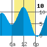 Willapa Bay 101 Bridge tide chart for Monday, February 10, 2025