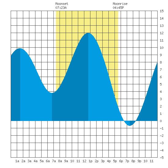Willapa Bay 101 Bridge tide chart for Tuesday, February 11, 2025