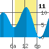 Willapa Bay 101 Bridge tide chart for Tuesday, February 11, 2025