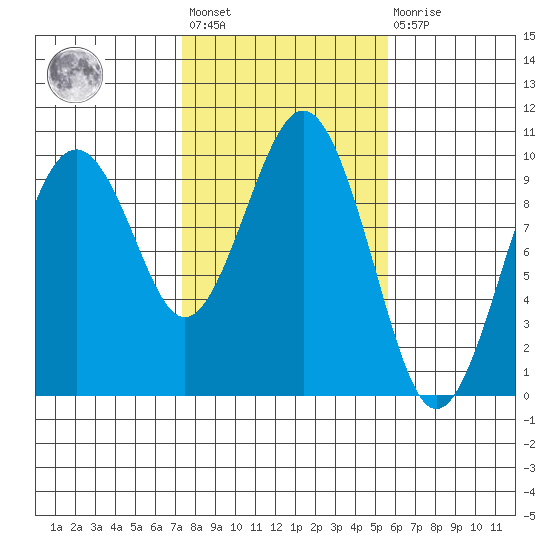 Willapa Bay 101 Bridge tide chart for Wednesday, February 12, 2025