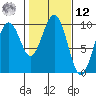 Willapa Bay 101 Bridge tide chart for Wednesday, February 12, 2025
