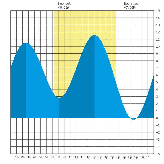 Willapa Bay 101 Bridge tide chart for Thursday, February 13, 2025