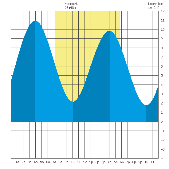 Willapa Bay 101 Bridge tide chart for Sunday, February 16, 2025