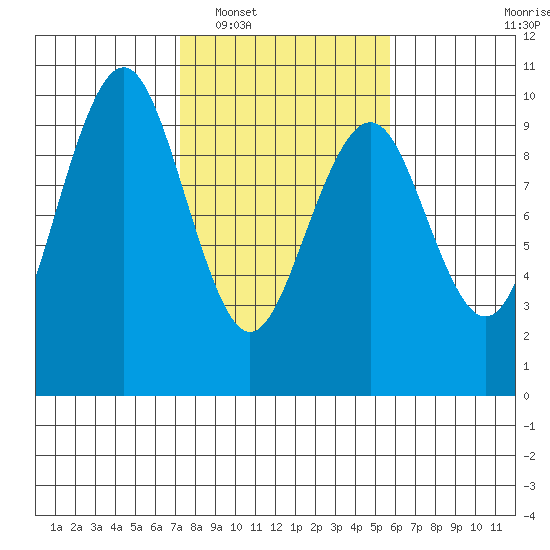 Willapa Bay 101 Bridge tide chart for Monday, February 17, 2025