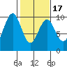 Willapa Bay 101 Bridge tide chart for Monday, February 17, 2025