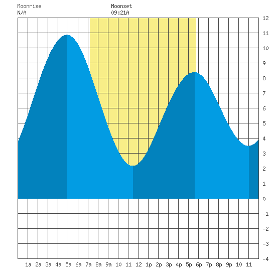 Willapa Bay 101 Bridge tide chart for Tuesday, February 18, 2025