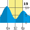 Willapa Bay 101 Bridge tide chart for Wednesday, February 19, 2025