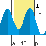 Willapa Bay 101 Bridge tide chart for Saturday, February 1, 2025