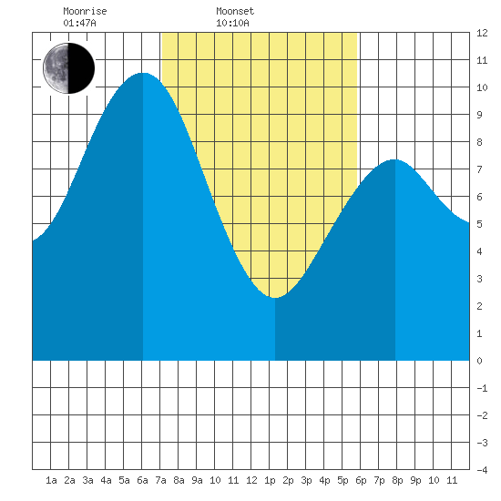 Willapa Bay 101 Bridge tide chart for Thursday, February 20, 2025