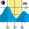 Willapa Bay 101 Bridge tide chart for Thursday, February 20, 2025