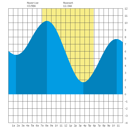 Willapa Bay 101 Bridge tide chart for Saturday, February 22, 2025