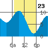 Willapa Bay 101 Bridge tide chart for Sunday, February 23, 2025