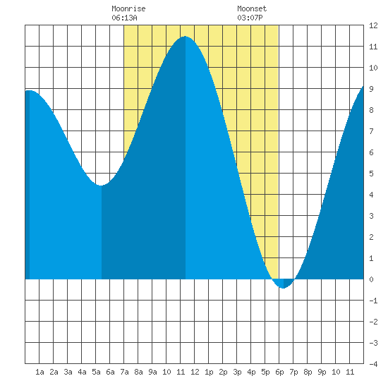 Willapa Bay 101 Bridge tide chart for Tuesday, February 25, 2025