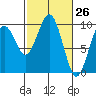 Willapa Bay 101 Bridge tide chart for Wednesday, February 26, 2025