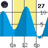 Willapa Bay 101 Bridge tide chart for Thursday, February 27, 2025