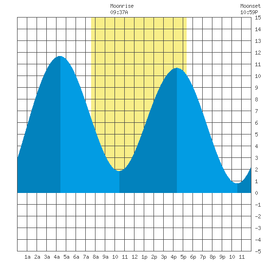Willapa Bay 101 Bridge tide chart for Sunday, February 2, 2025