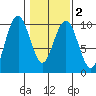 Willapa Bay 101 Bridge tide chart for Sunday, February 2, 2025