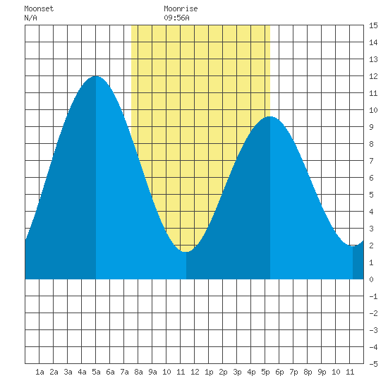 Willapa Bay 101 Bridge tide chart for Monday, February 3, 2025