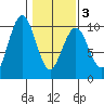 Willapa Bay 101 Bridge tide chart for Monday, February 3, 2025