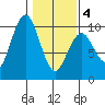 Willapa Bay 101 Bridge tide chart for Tuesday, February 4, 2025