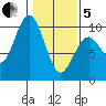 Willapa Bay 101 Bridge tide chart for Wednesday, February 5, 2025