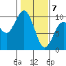 Willapa Bay 101 Bridge tide chart for Friday, February 7, 2025