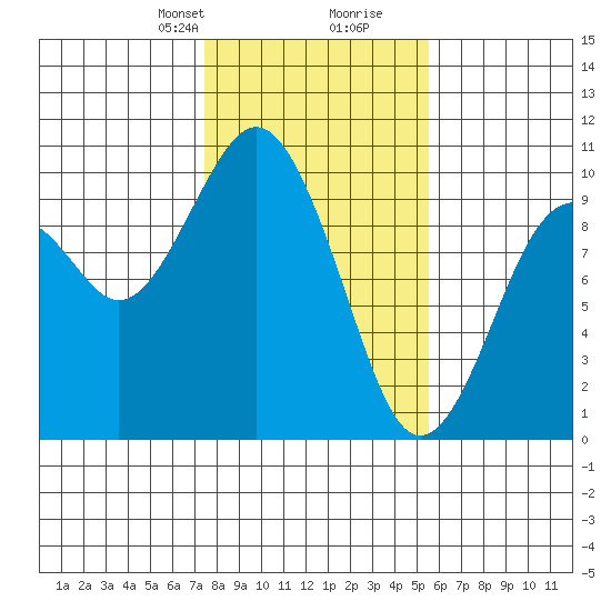 Willapa Bay 101 Bridge tide chart for Saturday, February 8, 2025