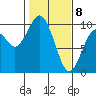 Willapa Bay 101 Bridge tide chart for Saturday, February 8, 2025