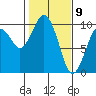 Willapa Bay 101 Bridge tide chart for Sunday, February 9, 2025