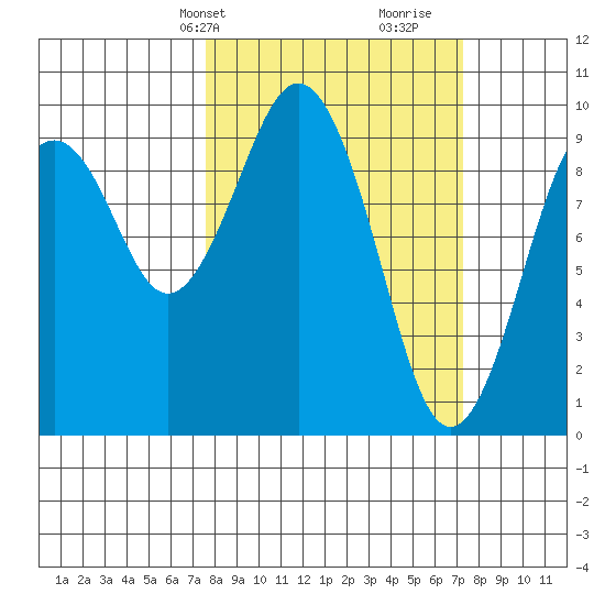 Willapa Bay 101 Bridge tide chart for Monday, March 10, 2025