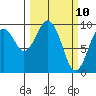 Willapa Bay 101 Bridge tide chart for Monday, March 10, 2025