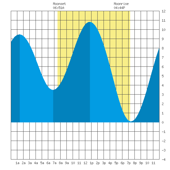 Willapa Bay 101 Bridge tide chart for Tuesday, March 11, 2025