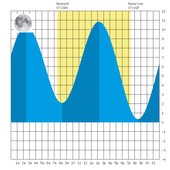 Willapa Bay 101 Bridge tide chart for Thursday, March 13, 2025