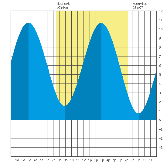 Willapa Bay 101 Bridge tide chart for Friday, March 14, 2025