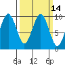 Willapa Bay 101 Bridge tide chart for Friday, March 14, 2025