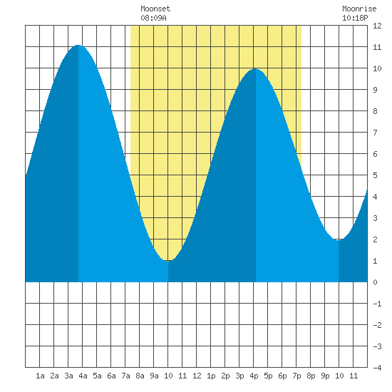 Willapa Bay 101 Bridge tide chart for Sunday, March 16, 2025