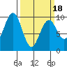 Willapa Bay 101 Bridge tide chart for Tuesday, March 18, 2025