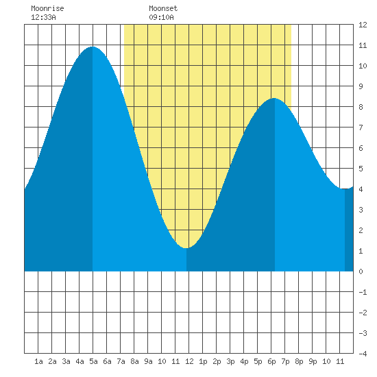 Willapa Bay 101 Bridge tide chart for Wednesday, March 19, 2025