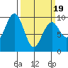 Willapa Bay 101 Bridge tide chart for Wednesday, March 19, 2025