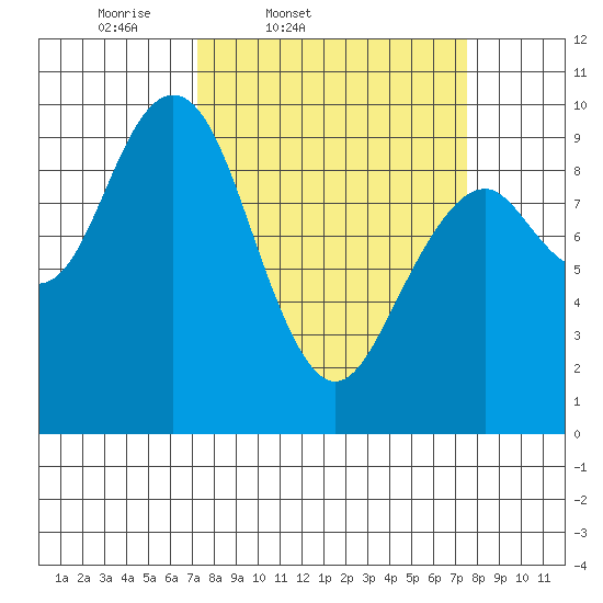 Willapa Bay 101 Bridge tide chart for Friday, March 21, 2025