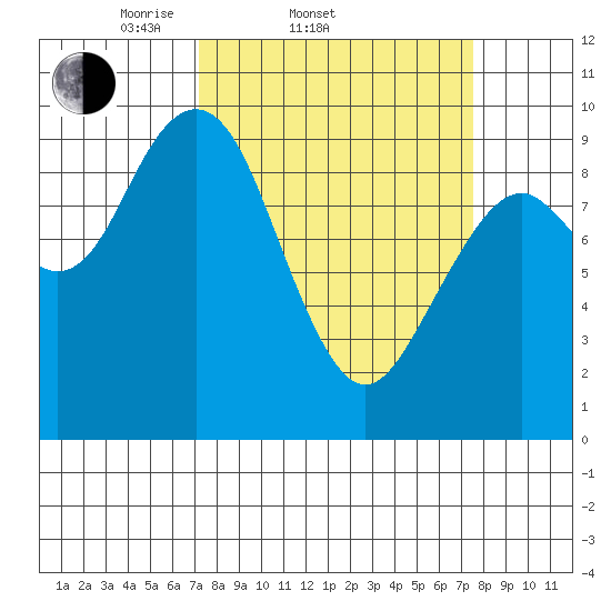 Willapa Bay 101 Bridge tide chart for Saturday, March 22, 2025