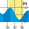 Willapa Bay 101 Bridge tide chart for Sunday, March 23, 2025