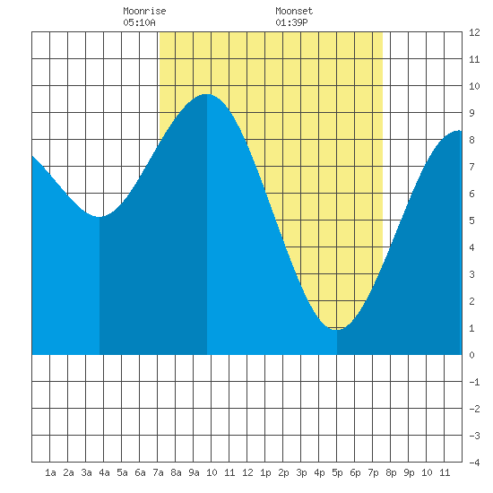Willapa Bay 101 Bridge tide chart for Monday, March 24, 2025