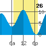 Willapa Bay 101 Bridge tide chart for Wednesday, March 26, 2025