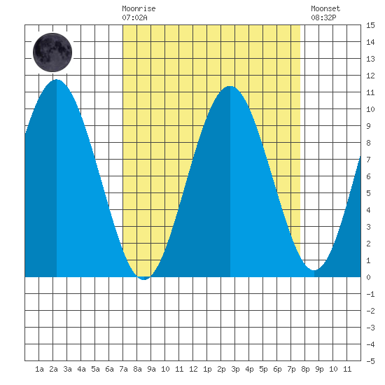 Willapa Bay 101 Bridge tide chart for Saturday, March 29, 2025
