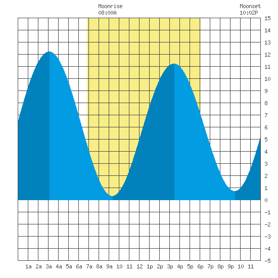 Willapa Bay 101 Bridge tide chart for Sunday, March 2, 2025